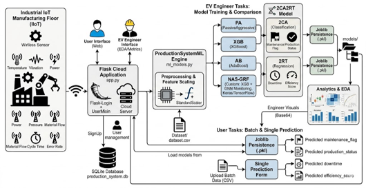 Industrial IoT Analytics Framework (2CA2RT)